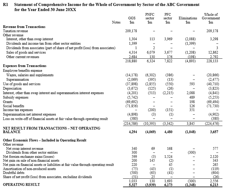 Statement of Comprehensive Income for the Whole of Government by Sector of the ABC Government for the Year Ended 30 June 20XX
