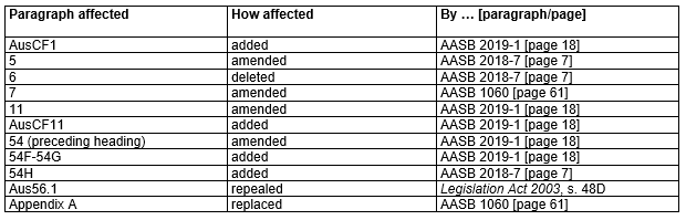 AASB 108 Table of amendments