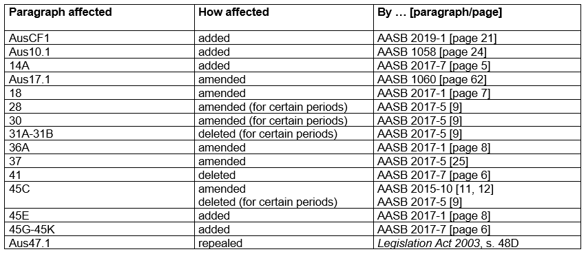 AASB 128 Table of Amendments
