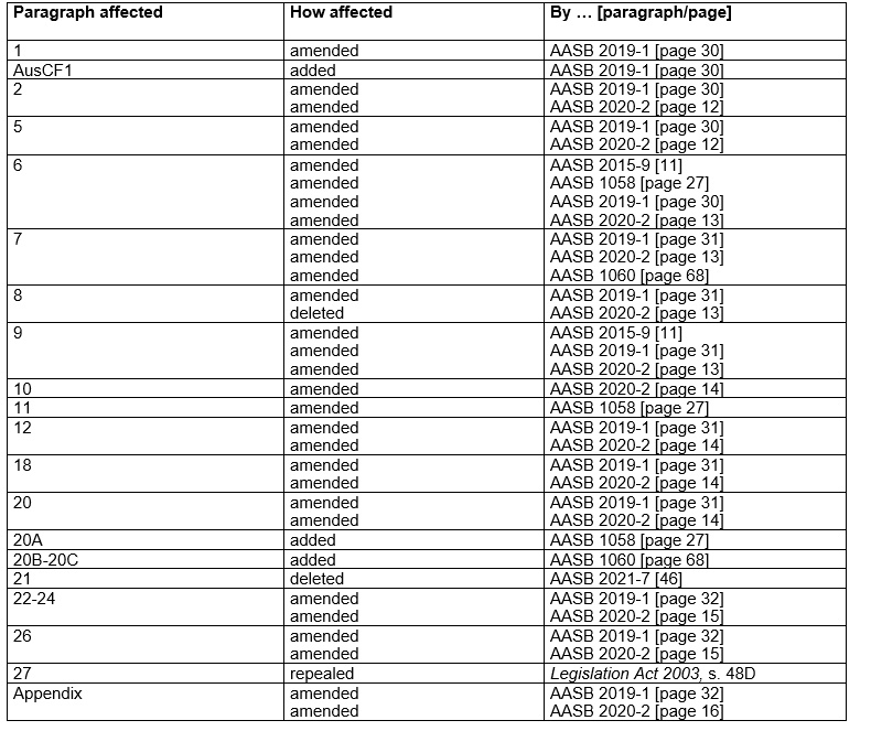 AASB1057_12-21_CompDetailsTableofAmendmentstoStandard