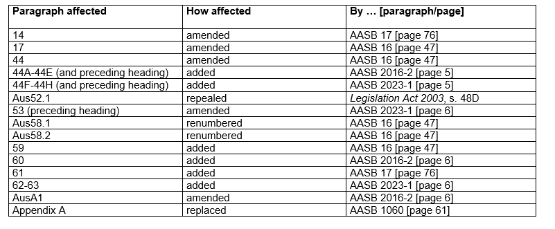 AASB107_06-23_01-24_CompDetailsTableofamendmentstoStandard