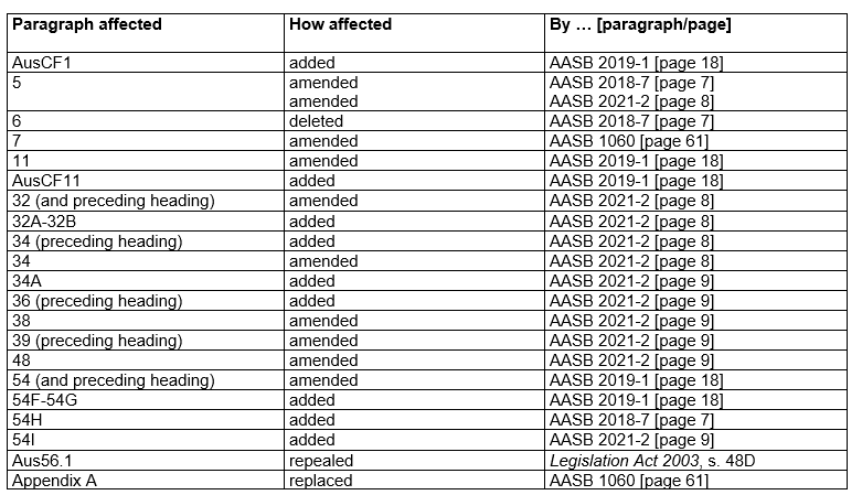 AASB108_03-21_01-23_CompDetailsTableofamendments