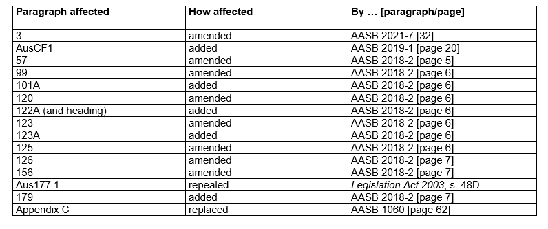 AASB119_12-21_01-22_CompDetailsTableofAmendments
