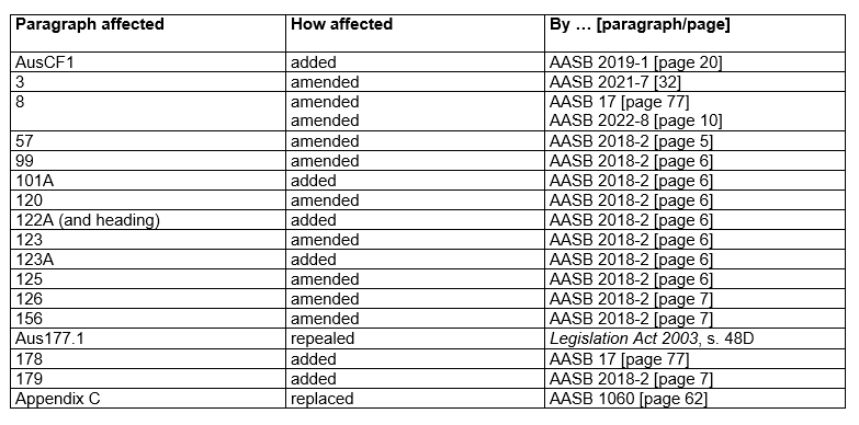 AASB119_12-22_01-23_CompDetailsTableofamendments