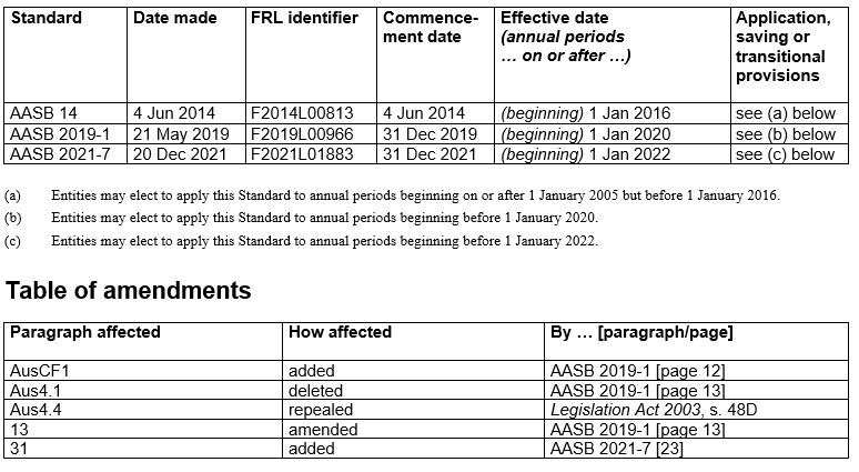 AASB14_12-21_01-22_CompDetailsCombined
