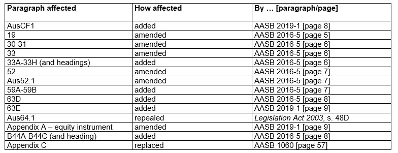 AASB2_12-21_01-22_CompDetailsTableofamendments
