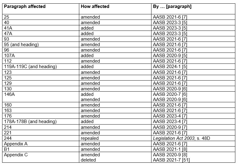 AASB1060_03-24_01-24_CompDetailsTableofAmendments