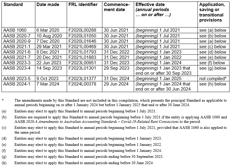 AASB1060_03-24_01-24_CompDetailsTableofStandards