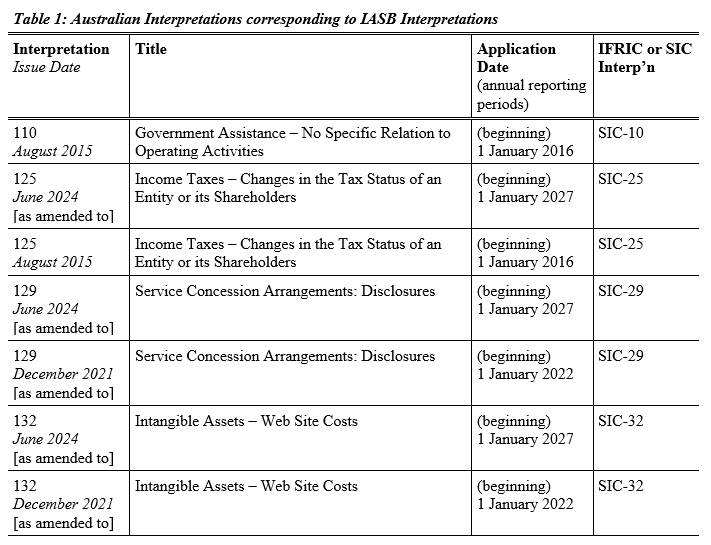 AASB1048_11-24_para6-Table 1-4