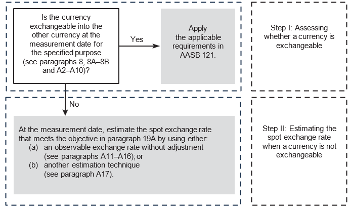 Diagram from para A1 of AASB121_Oct23_01-25