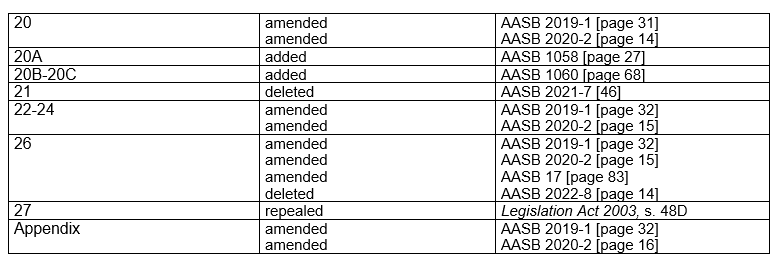 AASB1057_07-15_ACOMPdec22_07-26-CompDetails-TableofAmendmentsPart2