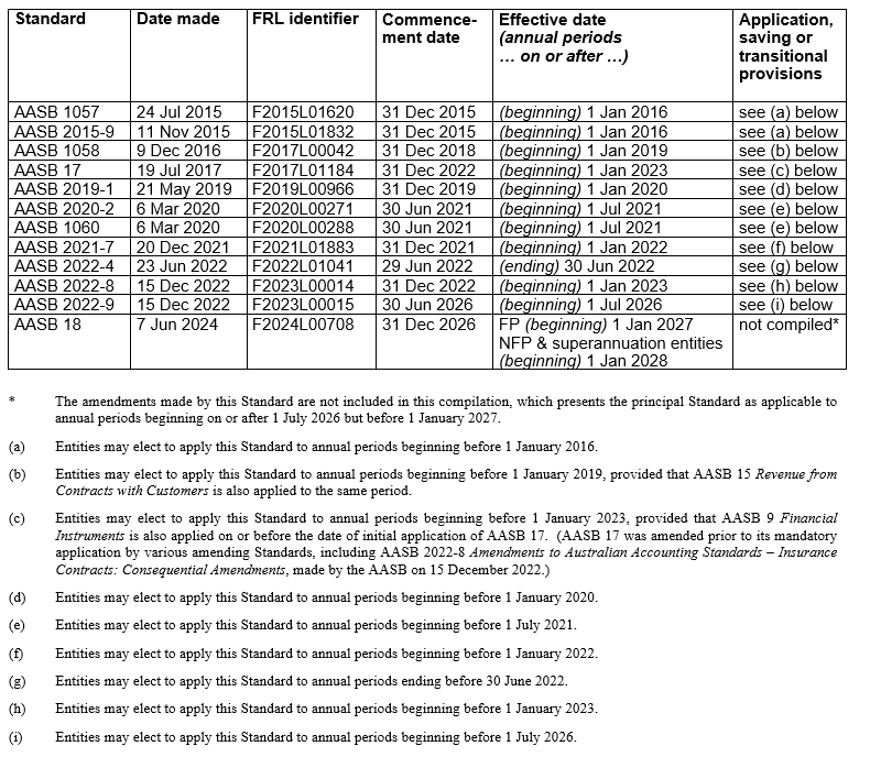 AASB1057_07-15_ACOMPdec22_07-26-CompDetails-TableofStds