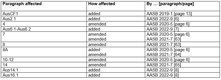 AASB17_07-17_ACOMPdec22_07-26-CompDetails-TableofAmendments-Part1