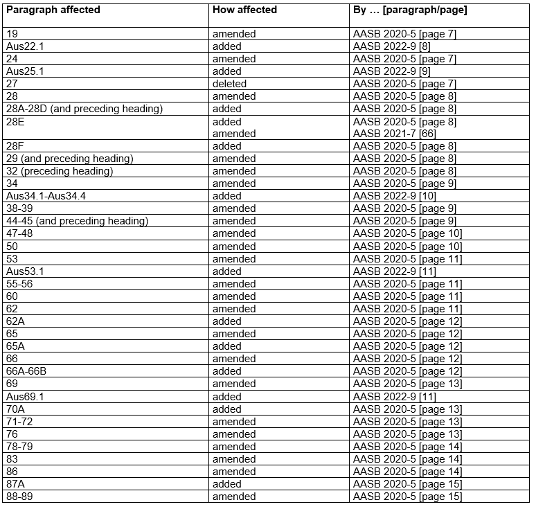 AASB17_07-17_ACOMPdec22_07-26-CompDetails-TableofAmendments-Part2