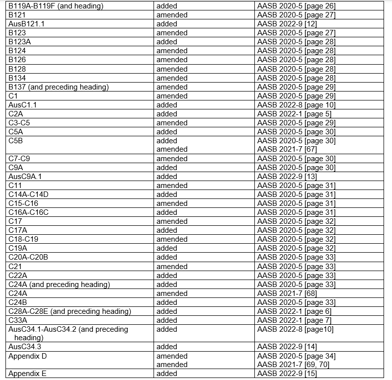AASB17_07-17_ACOMPdec22_07-26-CompDetails-TableofAmendments-Part4