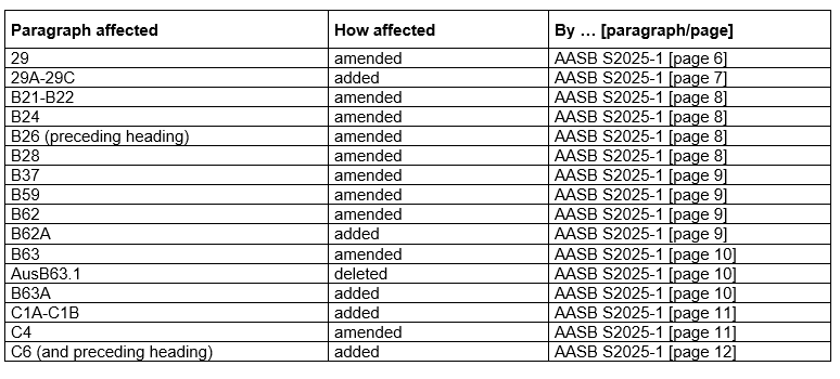 AASBS2_09-24_ACOMPdec25_01-27-CompDetails-TableofAmendments