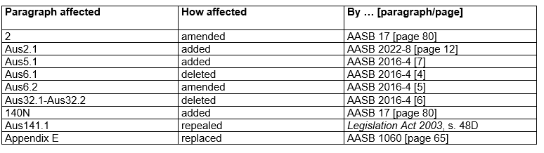 AASB136_08-15_COMPjan26_02-26-CompDetails-Tableof AmendmentstoStd