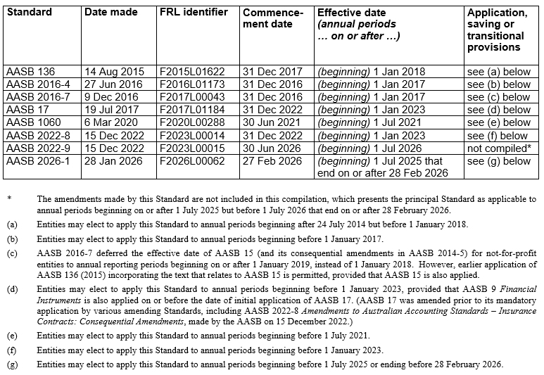 AASB136_08-15_COMPjan26_02-26-CompDetails-TableofStds