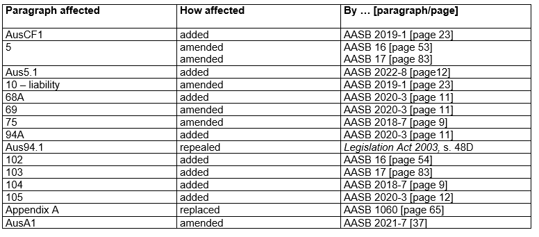 AASB137_08-15_COMPjan26_02-26-CompDetails-TableofAmendmentstoStd