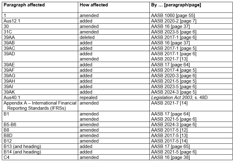 AASB1_07-15_COMPsep24_01-26_CompDetails_TableofAmendmentsPart1