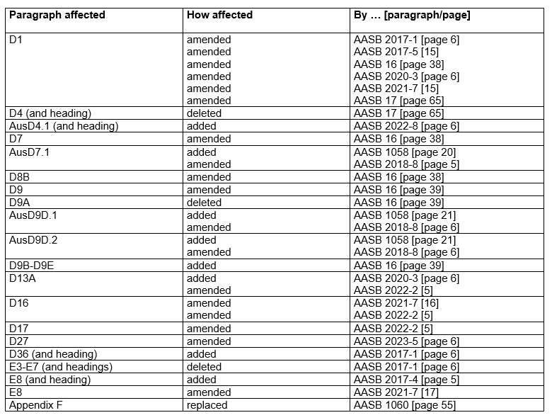 AASB1_07-15_COMPsep24_01-26_CompDetails_TableofAmendmentsPart2