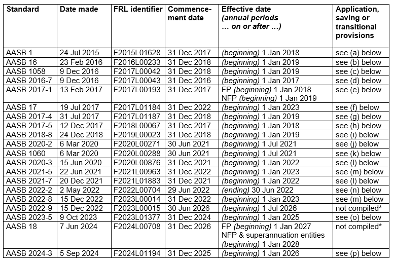AASB1_07-15_COMPsep24_01-26_CompDetails_TableofStds