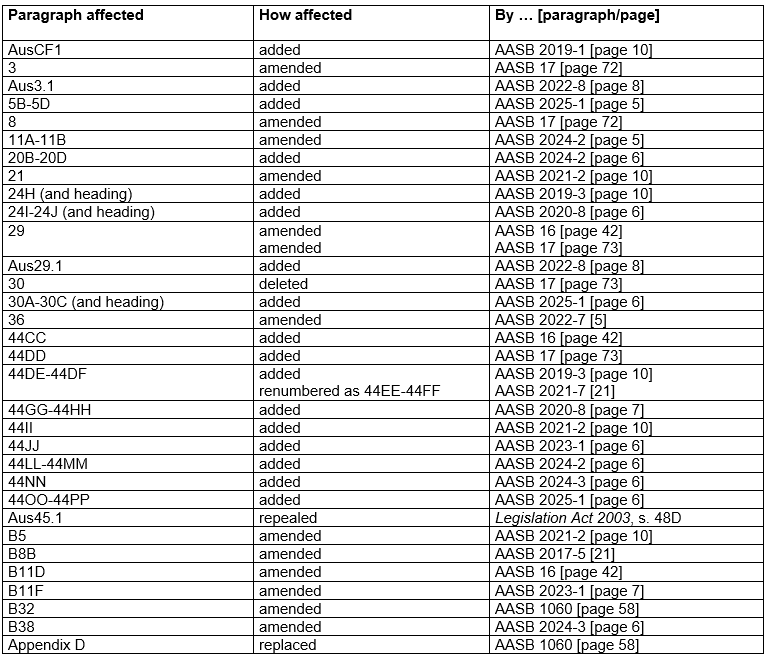 AASB7_08-15_COMPfeb25_01-26-CompDetails-TableofAmendments