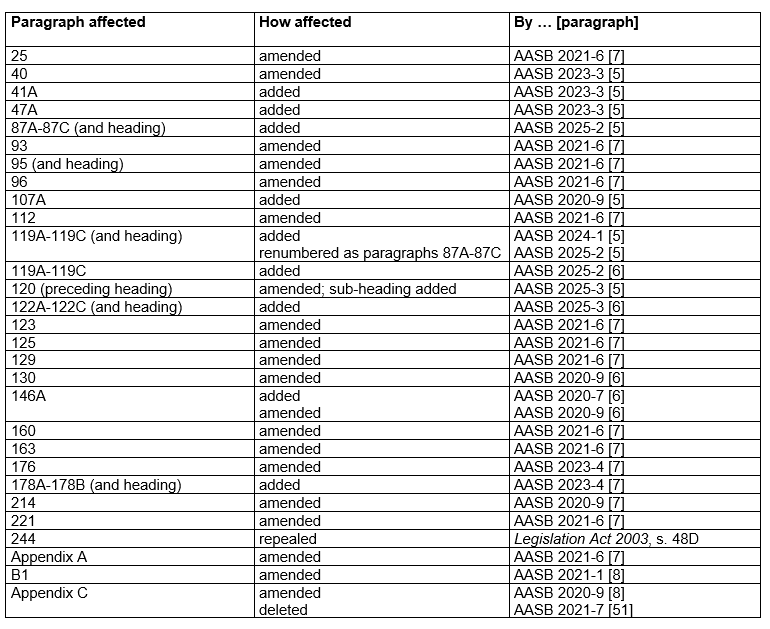 AASB1060_03-20_COMPaug25_01-26_CompDetails_TableOfAmendmentsToStd