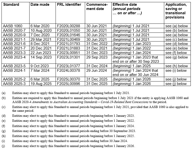 AASB1060_03-20_COMPaug25_01-26__CompDetails_TableofStds