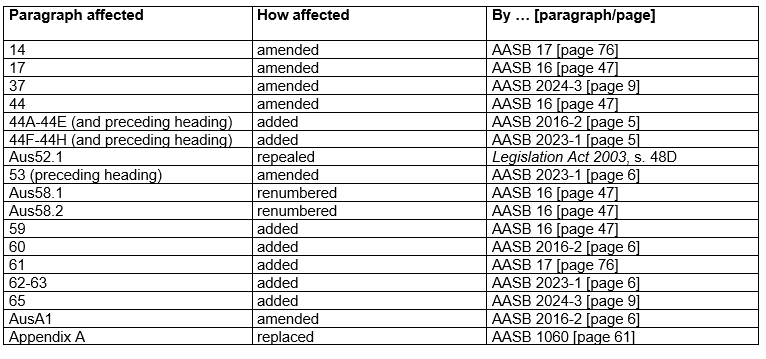 AASB107_08-15_COMPsep24_01-26_CompDetails_TableOfAmendmentsToStd