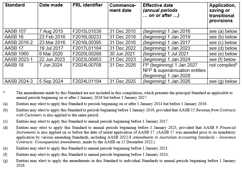 AASB107_08-15_COMPsep24_01-26_CompDetails_TableofStds
