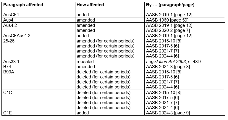 AASB10_07-15_ACOMPnov24_01-26_CompDetails_TableofAmendmentsToStd