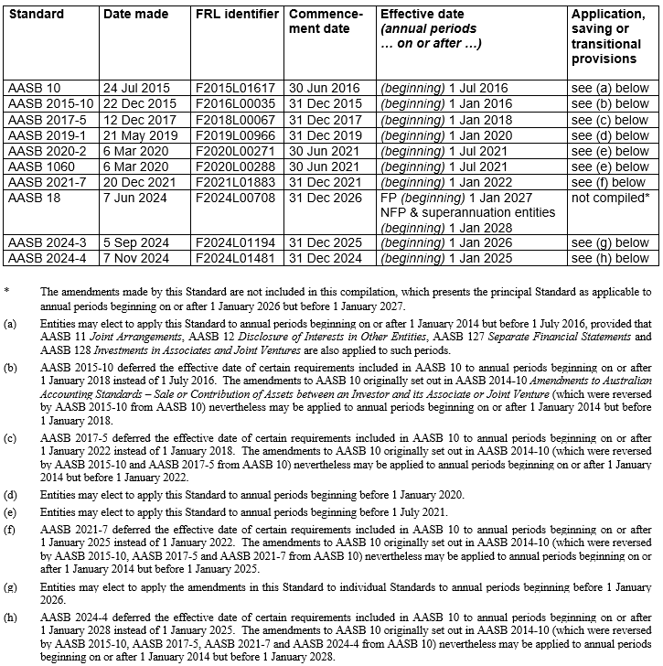 AASB10_07-15_ACOMPnov24_01-26_CompDetails_TableofStds