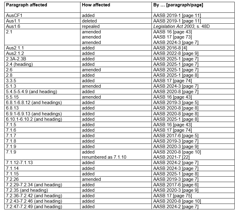 AASB9_12-14_COMPfeb25_01-26_CompDetails_TableofAmendmentsPart1