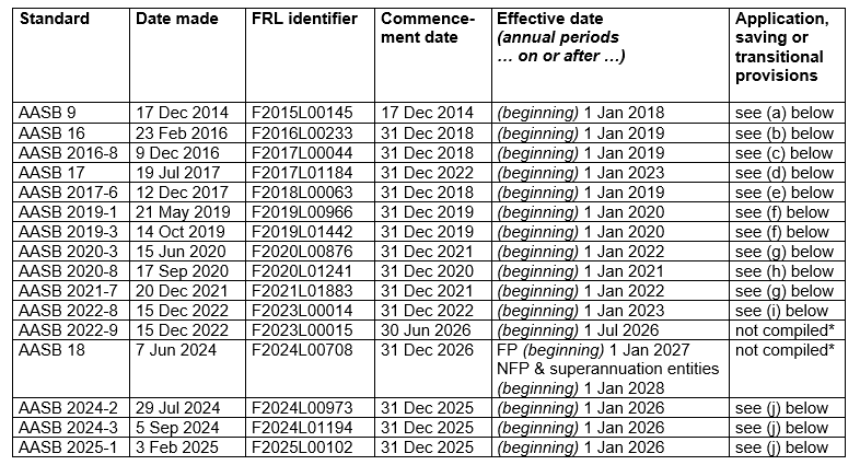 AASB9_12-14_COMPfeb25_01-26_CompDetails_TableofStds