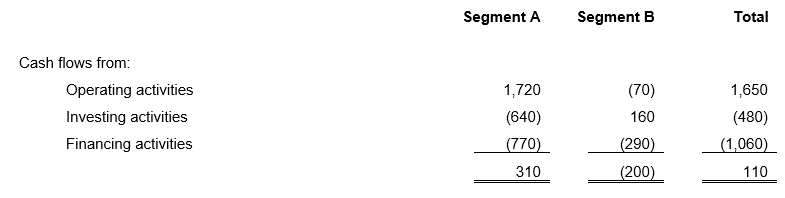 AASB107_08-15_ACOMPsep24_01-27_IExA_NotesToTheSoCF_ PartD