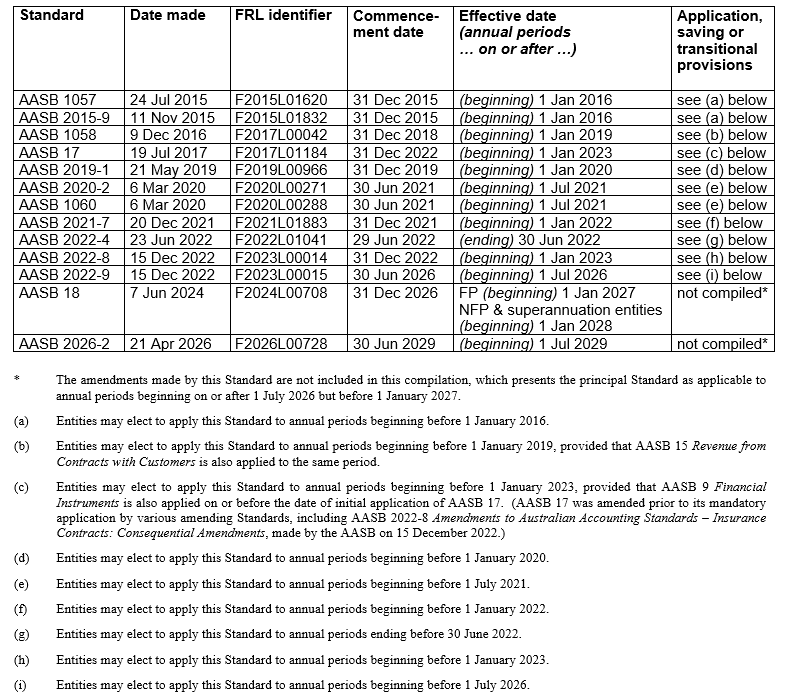 AASB1057_07-15_COMPdec22_07-26_CompDetails_TableofStds