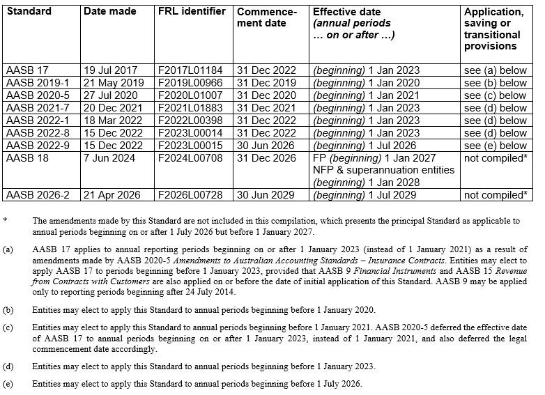 AASB17_07-17_COMPdec22_07-26_Comp Details_Table of Stds