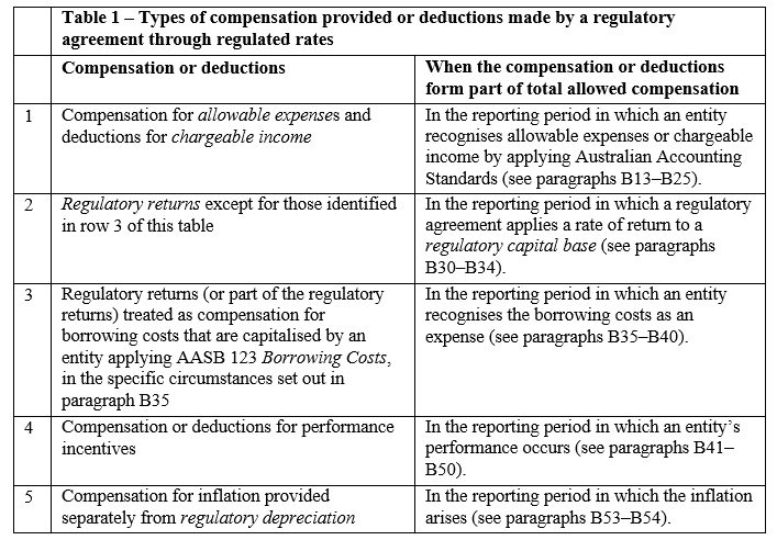 AASB 20.19 (Table 1)