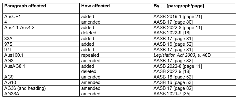 AASB132_08-15_COMPdec22_07-26_CompDetails_TableofAmendments