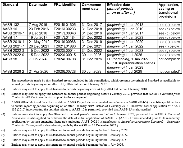 AASB132_08-15_COMPdec22_07-26_CompDetails_TableofStds