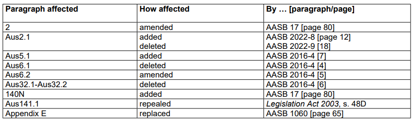 AASB136_08-15_COMPjan26_07-26__CompDetails_TableofAmendmentstoStd