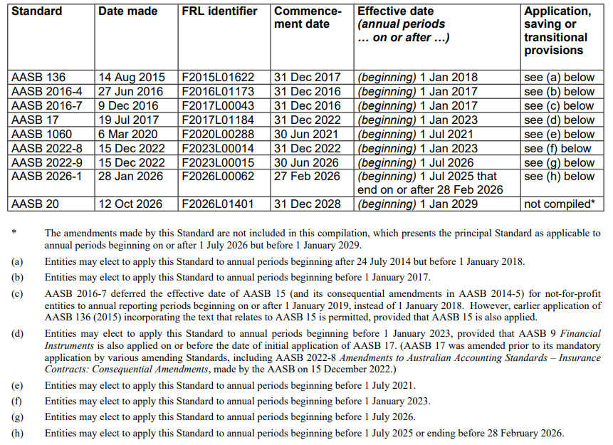 AASB136_08-15_COMPjan26_07-26__CompDetails_TableofStds