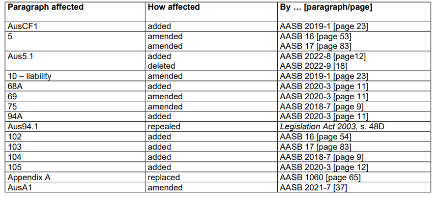 AASB137_08-15_COMPjan26_07-26_CompDetails_TableofAmendmentstoStd