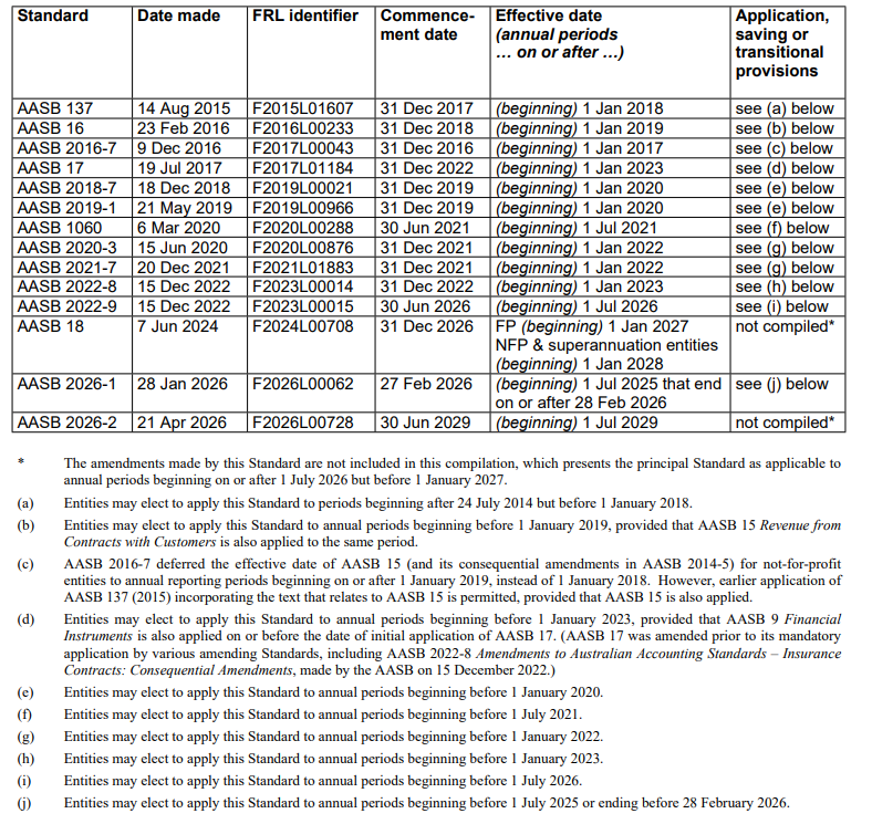 AASB137_08-15_COMPjan26_07-26_CompDetails_TableofStds