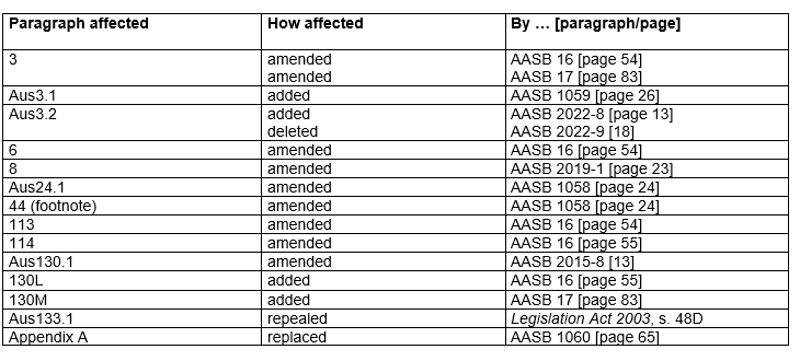 AASB138_08-15_COMPdec22_07-26__CompDetails_TableofAmendments