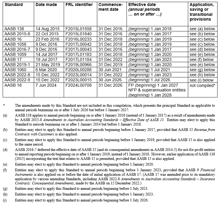 AASB138_08-15_COMPdec22_07-26__CompDetails_TableofStds