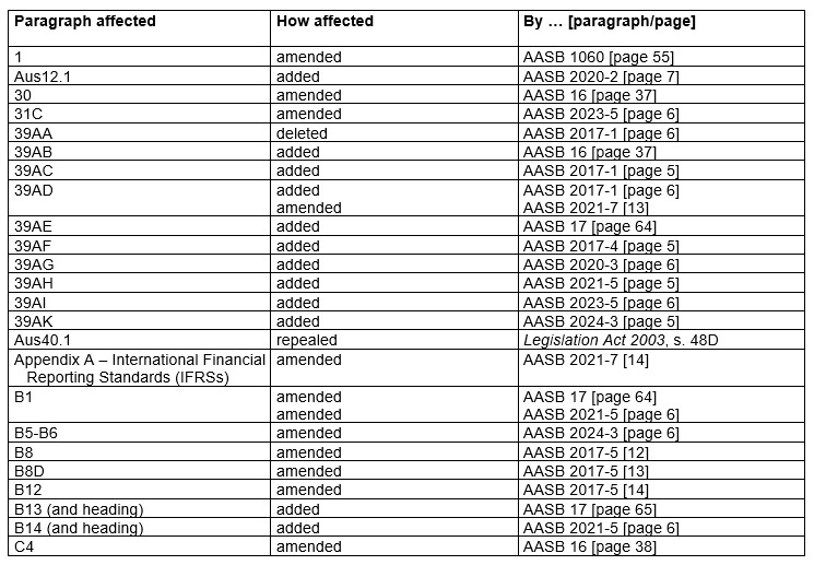 Compilation details -- Table of Amendments
