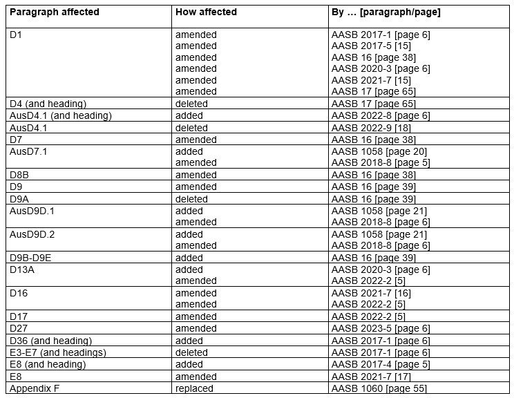 Compilation details -- Table of Amendments
