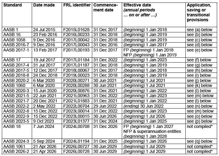 Compilation details -- Table of Standards